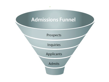 higher ed conversion funnel